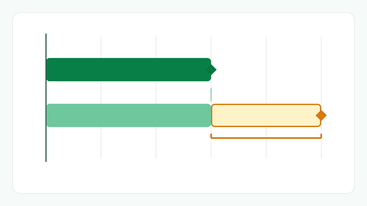 Two horizontal bars on a years axis: one deposit runs for three years and the other for five, with the two extra years that only the second deposit runs set apart and bracketed