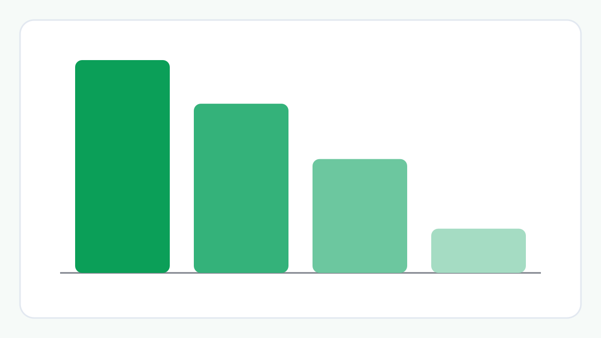 Bar chart showing the interest saved by the same prepayment falling as it is made later in the loan