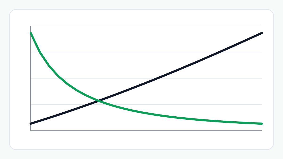 Chart of the EMI falling and the total interest rising as the loan tenure gets longer