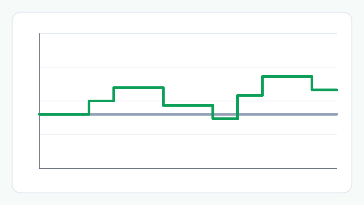 Illustrative diagram: a fixed interest rate stays flat while a floating rate moves up and down in steps over the life of a loan