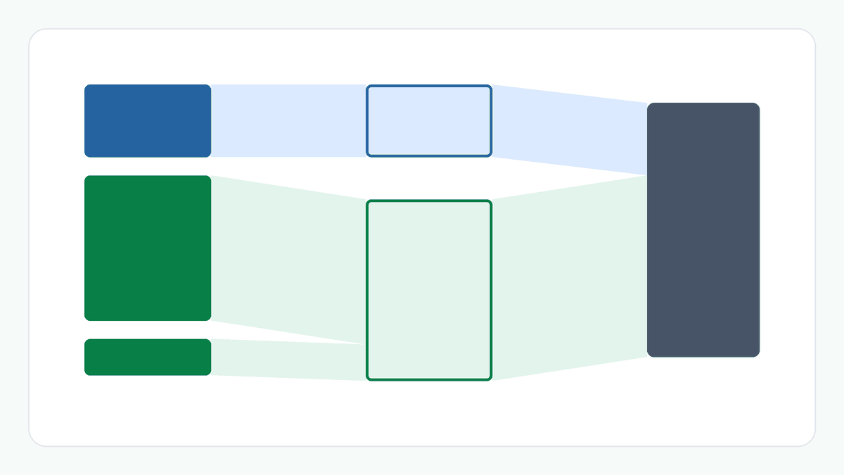 Three item blocks sized by amount flow into two rate groups, a smaller 5 percent group and a larger 18 percent group, which merge into one invoice total