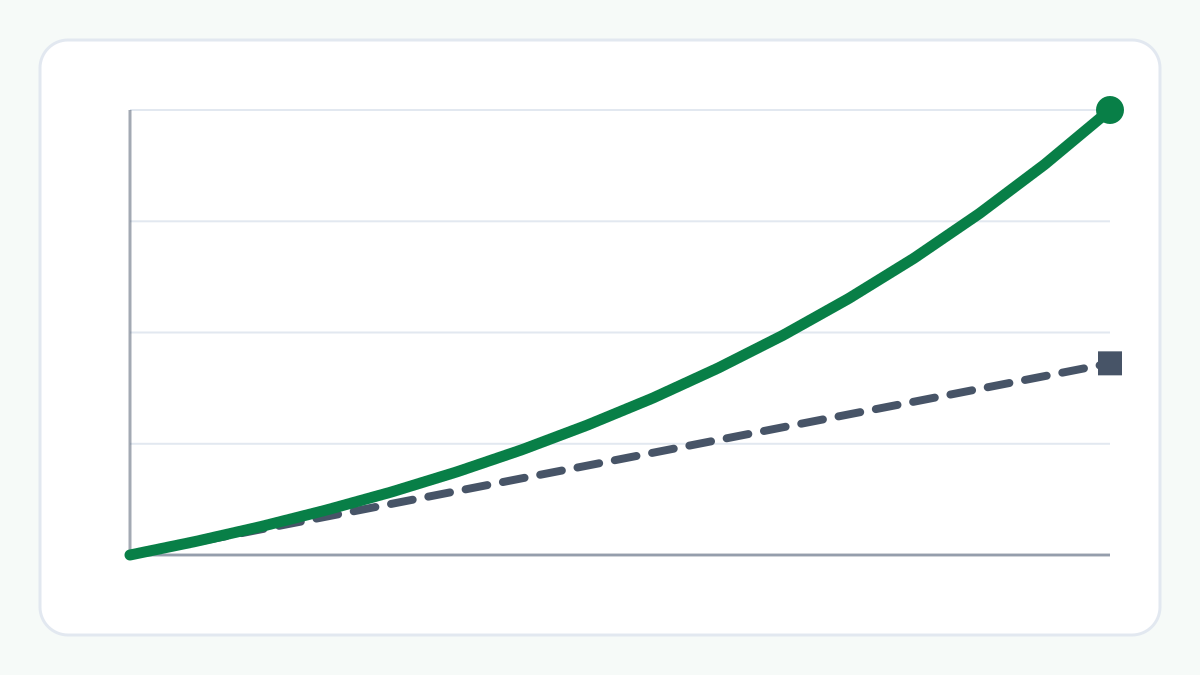 Chart of the total invested, a dashed line, against the estimated value, a solid line, over 15 years, with the gap between them widening
