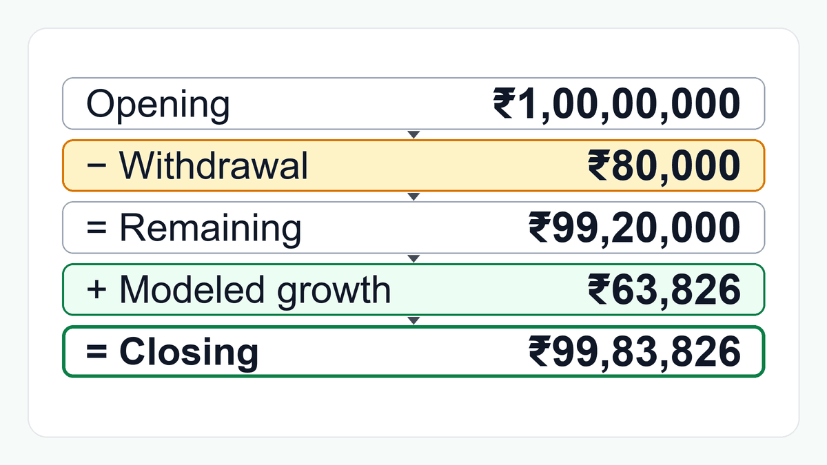Diagram of one month of a withdrawal plan in five rows: Opening ₹1,00,00,000, minus the Withdrawal of ₹80,000, equals Remaining ₹99,20,000, plus Modeled growth of ₹63,826, equals Closing ₹99,83,826. Amounts are rounded to the nearest rupee