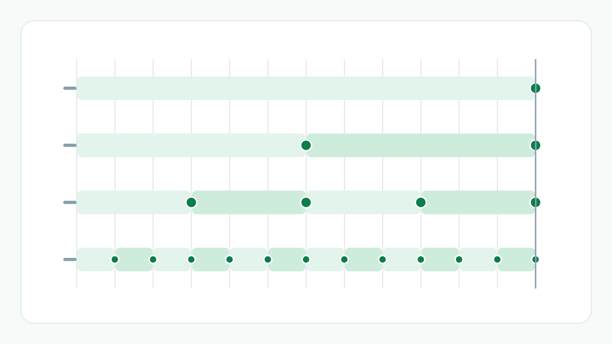 Four rows, each one year split into equal periods: yearly compounding marks one moment when interest is added, half-yearly two, quarterly four and monthly twelve