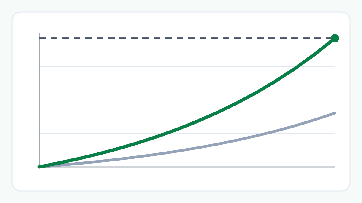 Chart of a SIP projection against a target line: a plan of 10,000 a month falls short, while the plan that starts at the SIP the target needs reaches it