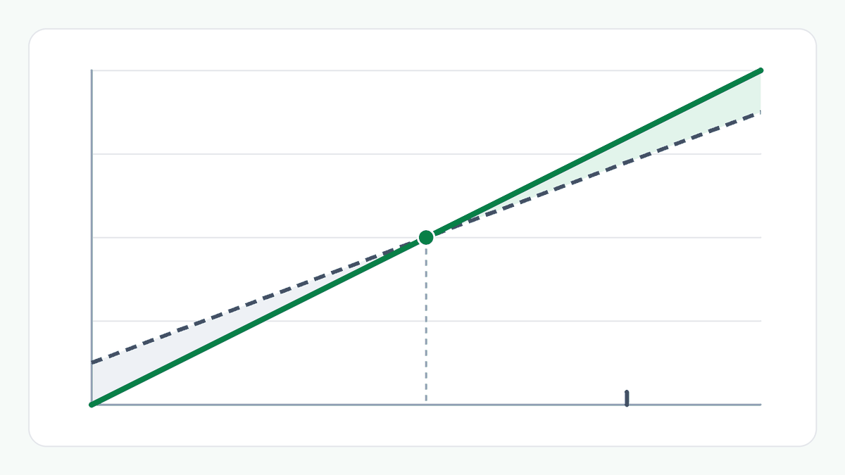 Chart of revenue, a solid line, and total cost, a dashed line, over units sold, crossing at the break-even point of 250 units, with a loss region before the crossing and a profit region after it