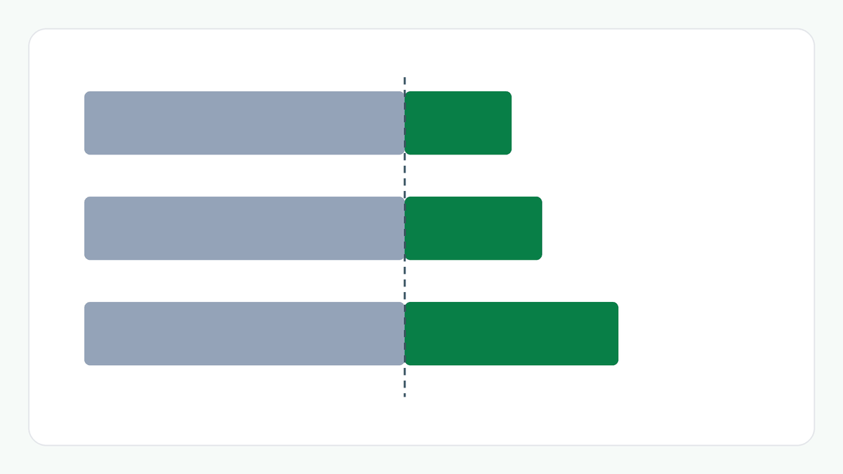 Three price bars for one cost at target margins of 25%, 30% and 40%: the cost segment is the same length in each while the profit segment grows, and a dashed line marks where the cost ends