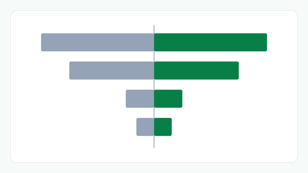 Bars showing the change in profit when each of the selling price, the variable cost, the units sold and the fixed costs falls or rises by 10%, from the longest bars for the price down to the shortest for the fixed costs