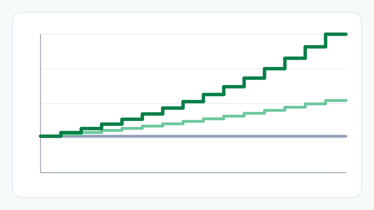 Chart of the monthly SIP in each year for a fixed SIP and for yearly step-ups of 5% and 10%, drawn as staircases