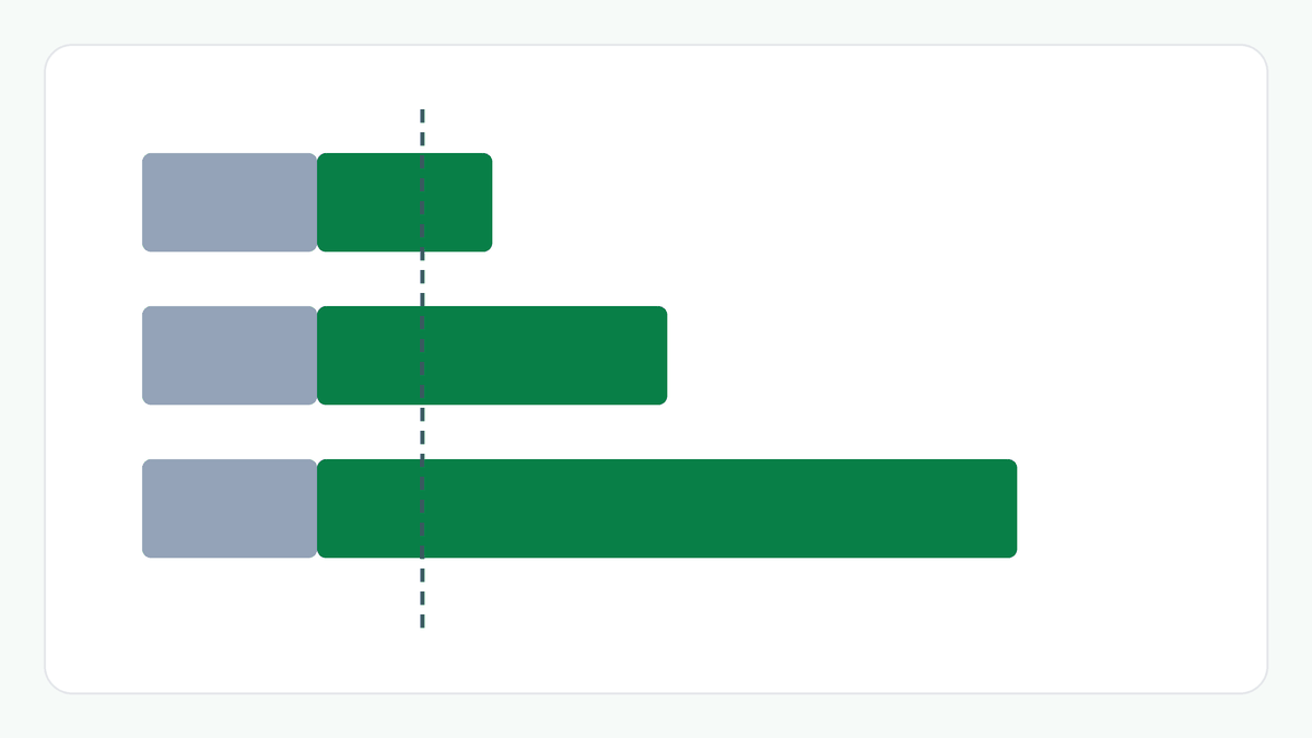 Three bars for profit targets of 50,000, 1,00,000 and 2,00,000: each starts with the same 250 units that cover the fixed costs, followed by the further units the target needs, with a dashed line at the 400 units sold