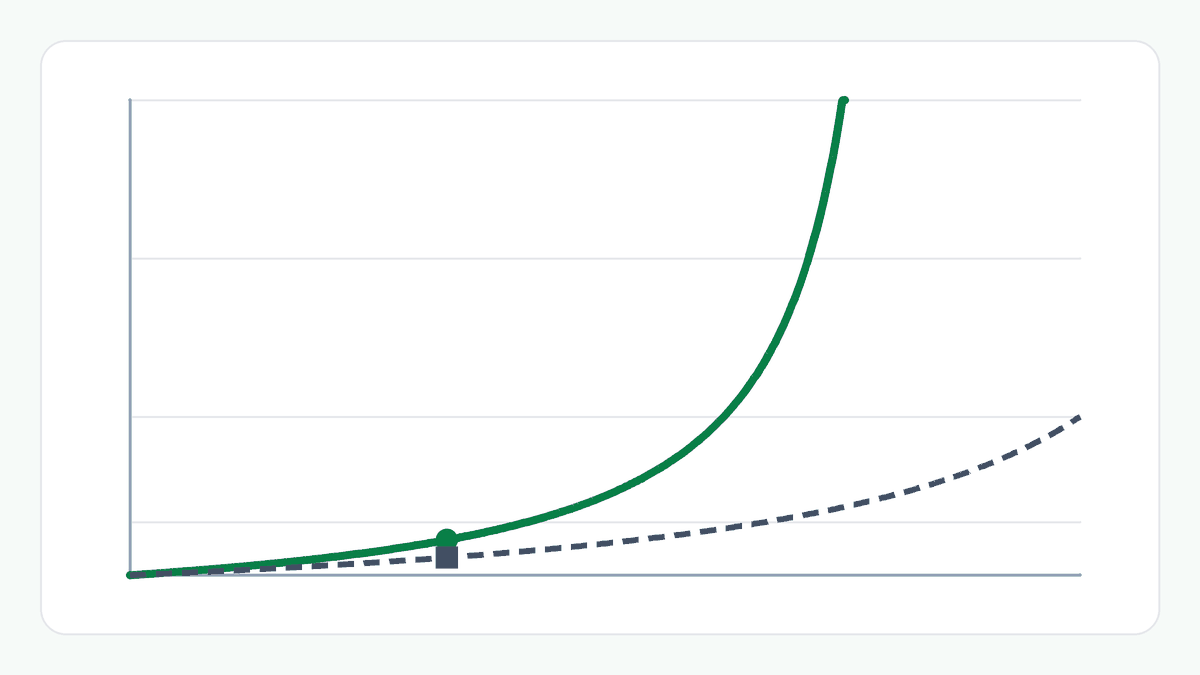 Chart of the sales multiple needed against the discount for a 25% margin product, a solid line that climbs steeply, and a 40% margin product, a dashed line that rises slowly, with a marker at 10% off on each