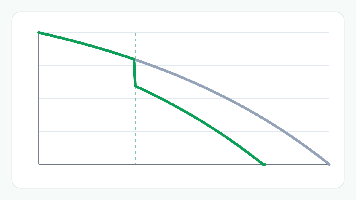 Chart of a loan balance falling sooner after a one-time prepayment than without one